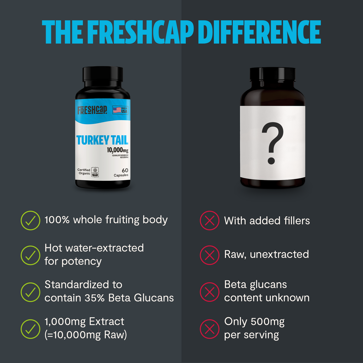 FreshCap Mushrooms Turkey Tail Capsules versus an unnamed product with fillers