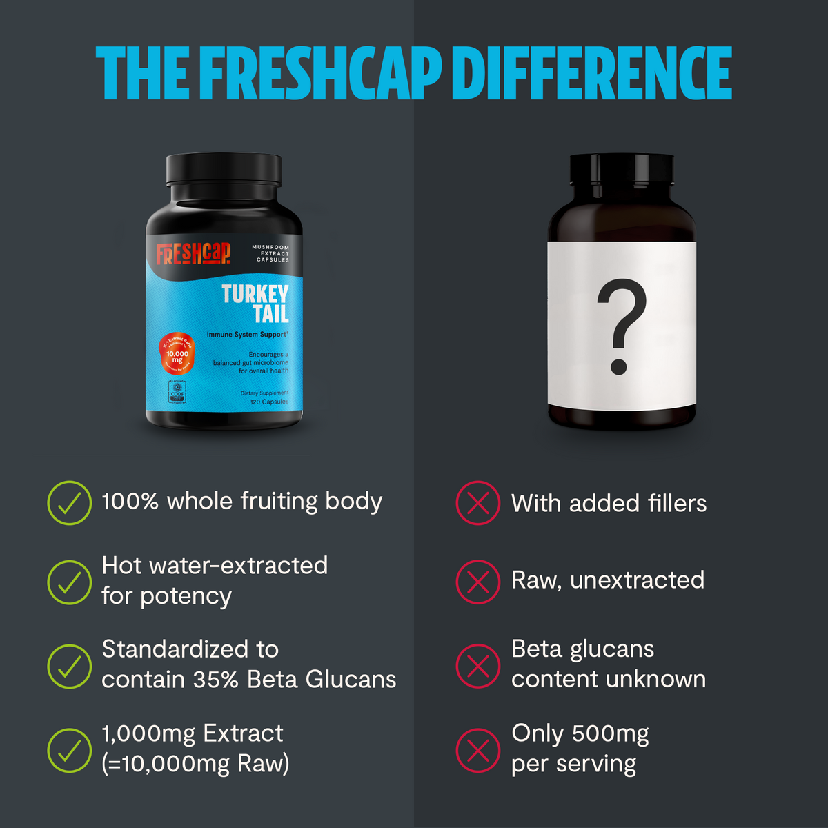 FreshCap Mushrooms Turkey Tail Capsules versus an unnamed product with fillers: 10,000mg raw