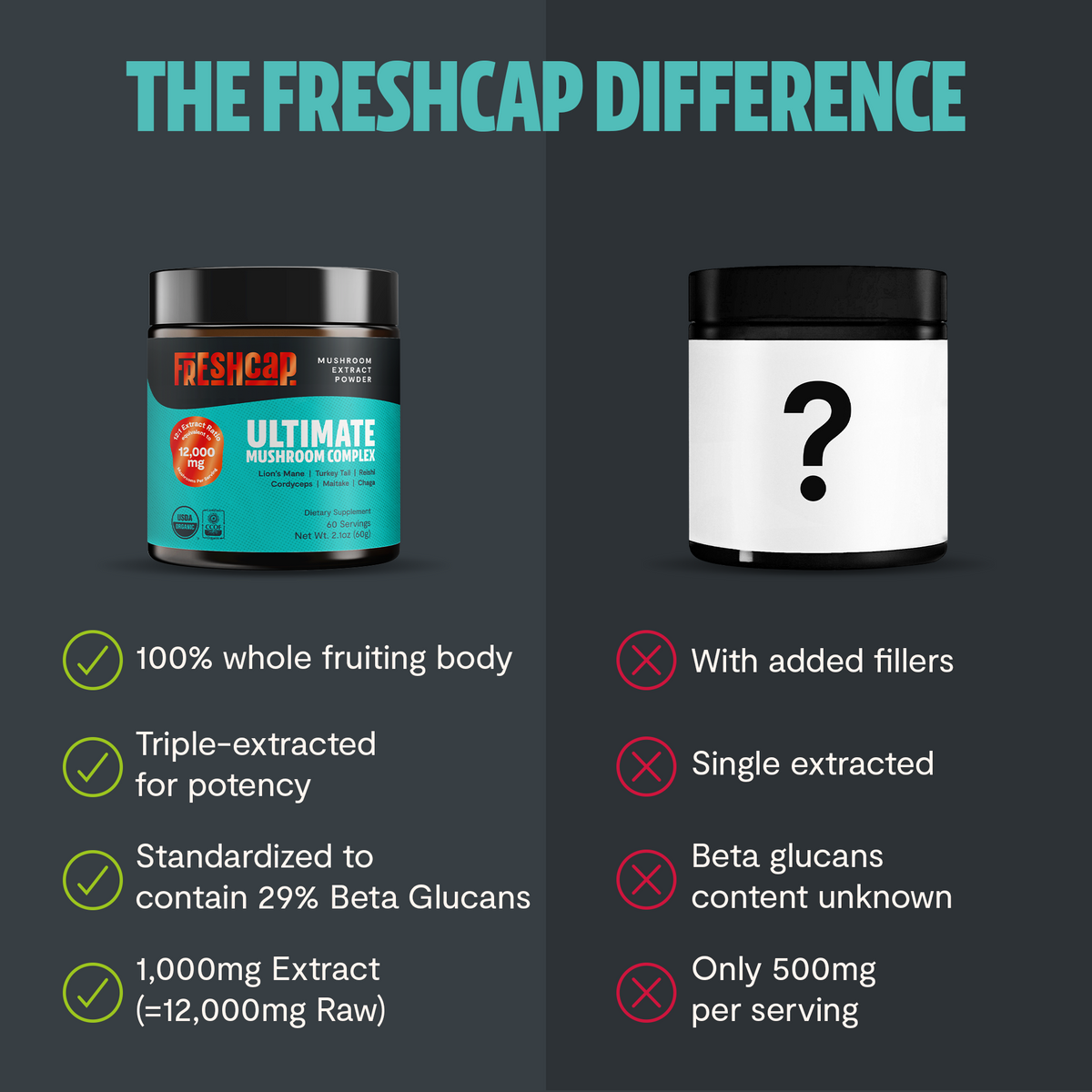 FreshCap Mushrooms Ultimate Mushroom Complex Powder versus an unnamed product with fillers: 12,000mg raw