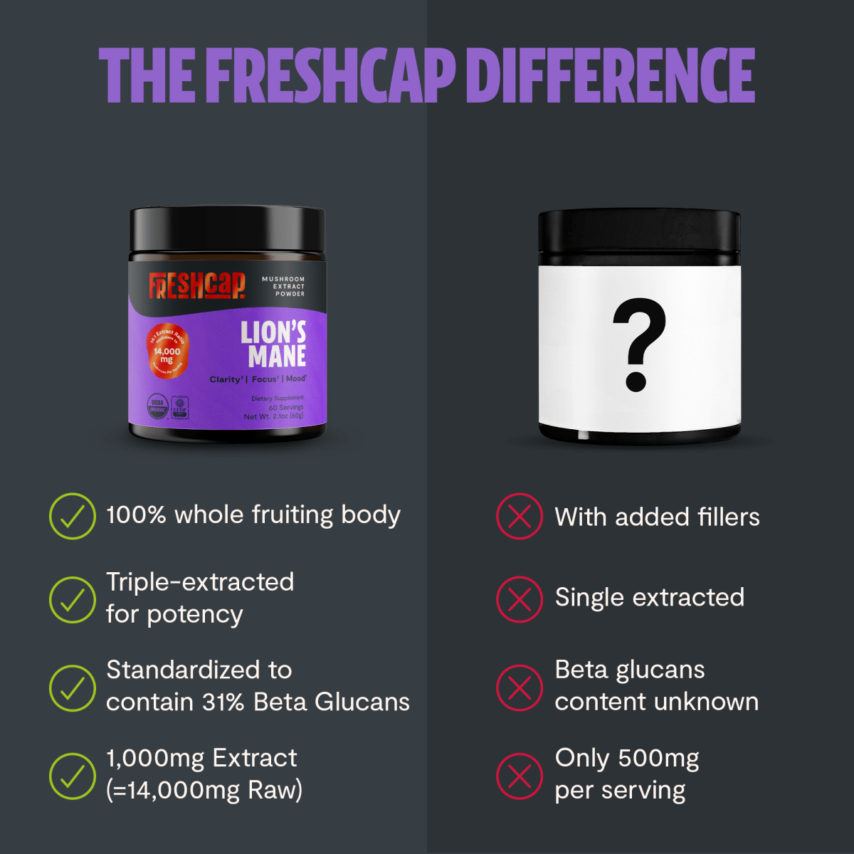 FreshCap Mushrooms Lion's Mane Powder versus an unnamed product with fillers: 14,000mg raw