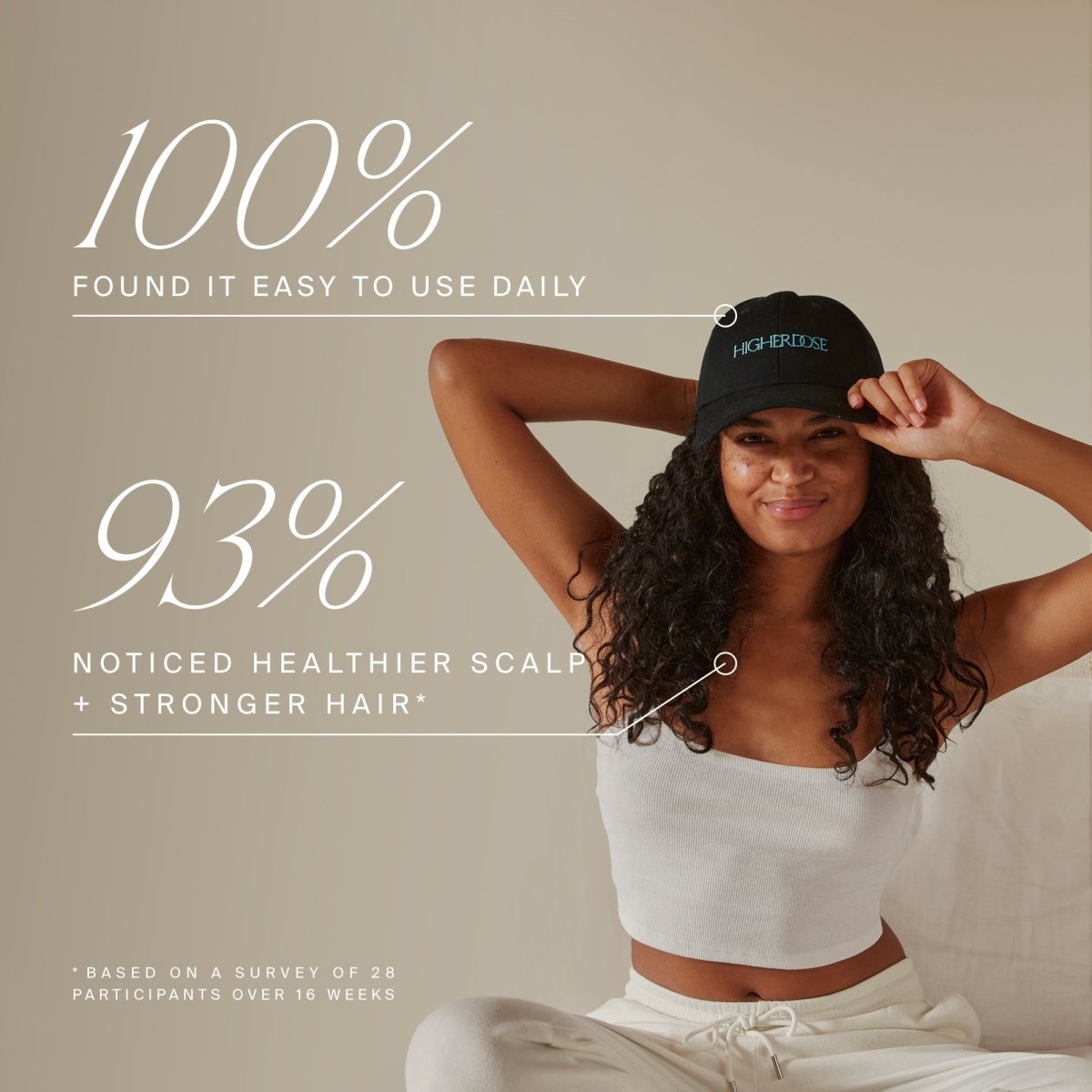 Smiling woman wearing the HigherDOSE Red Light Hat: 100% found it easy to use daily, 93% noticed a healthier scalp