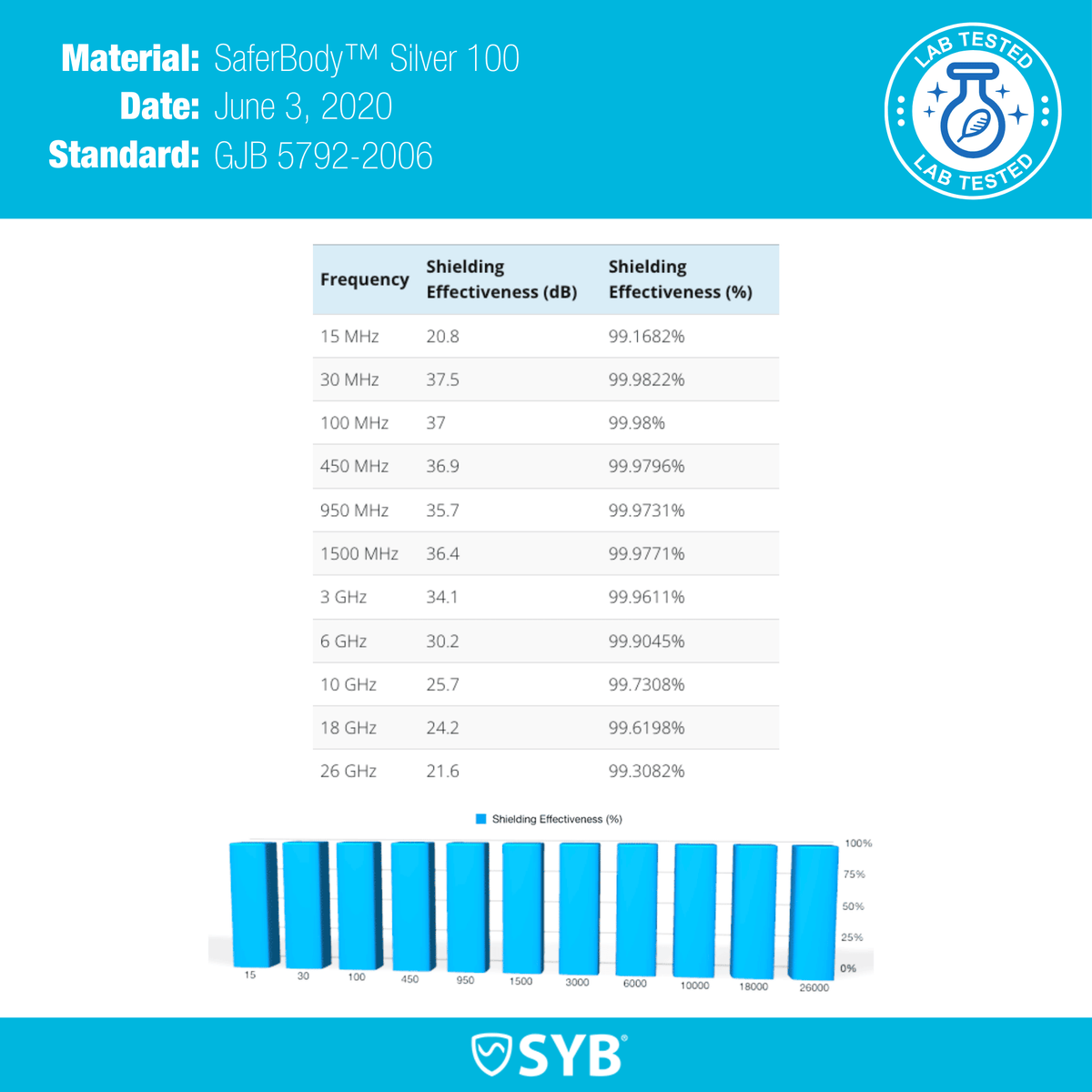 Shield Your Body Faraday Bed Canopy lab test report: shielding effectiveness from 15 MHz to 26 GHz