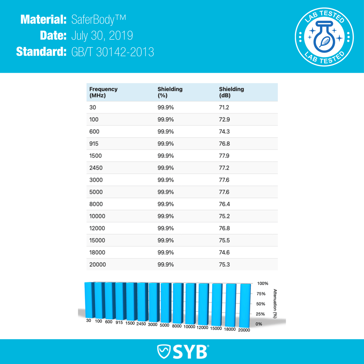 Shield Your Body Phone Pouch lab test report: 99.9% shielding across 30 MHz to 20,000 MHz