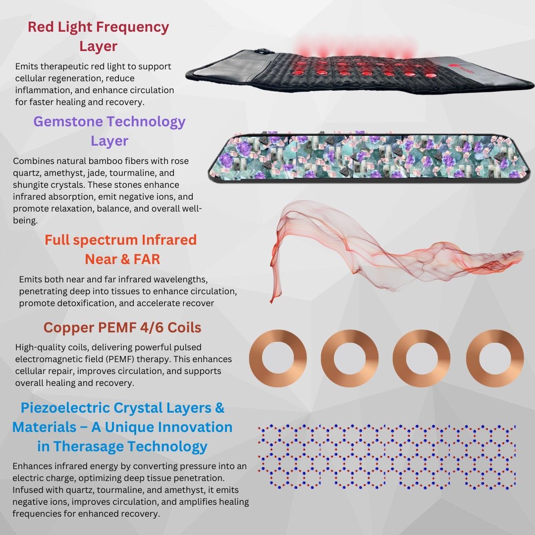Therasage TheraPro layers diagram: red light, gemstone, full spectrum infrared, copper PEMF coils and piezoelectric crystals