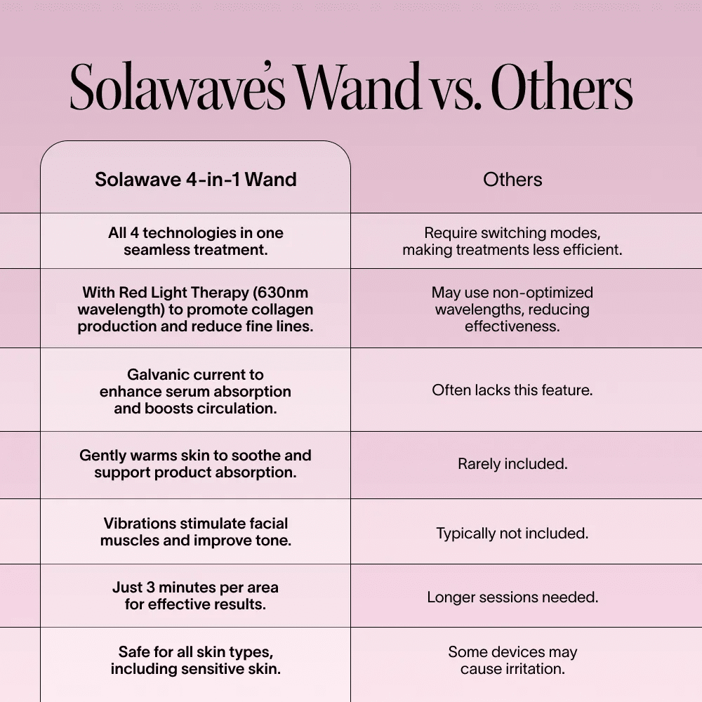 4 - in - 1 Red Light Therapy Wand & Activating Serum Kit Solawave