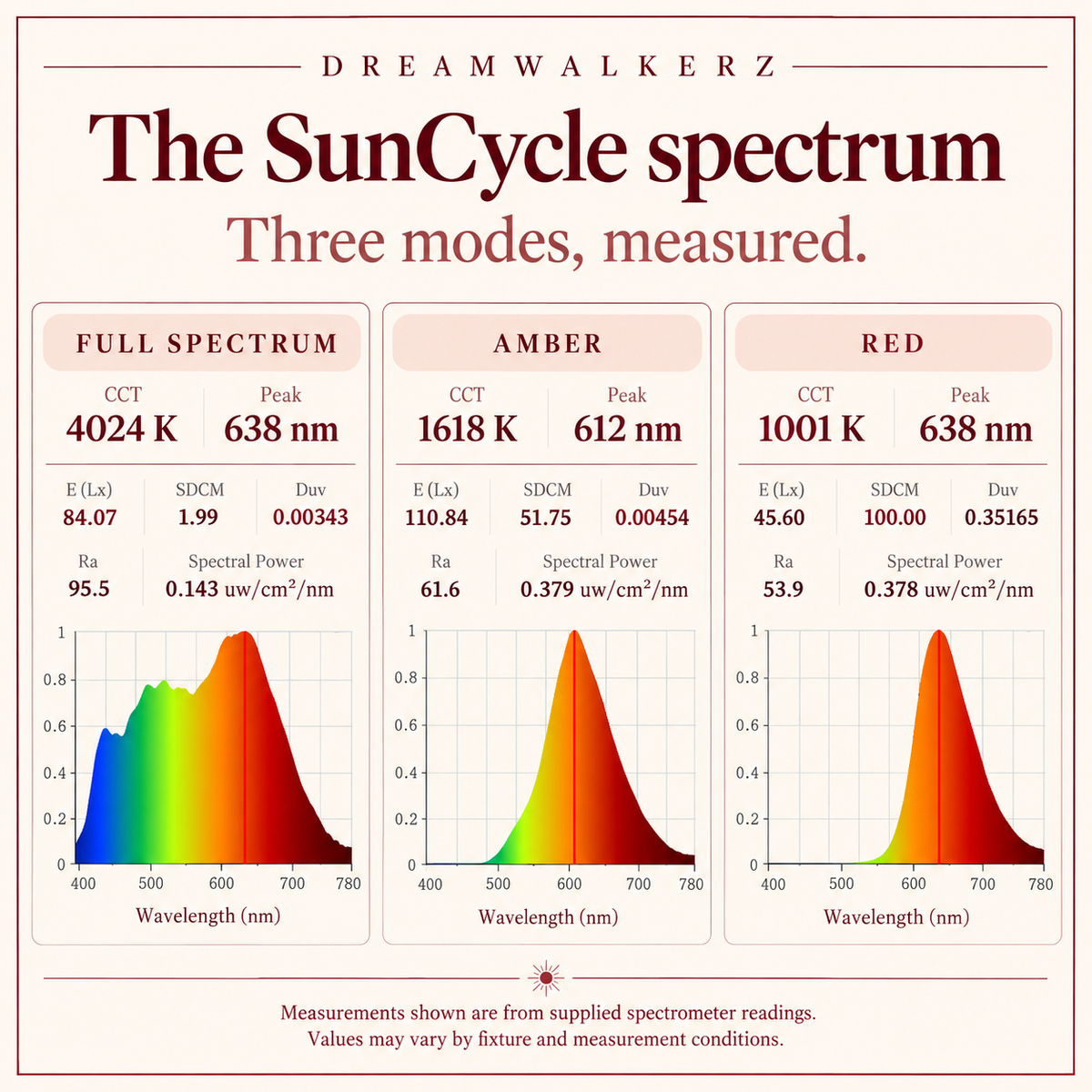 Bombilla Circadiana SunCycle de 3 Modos