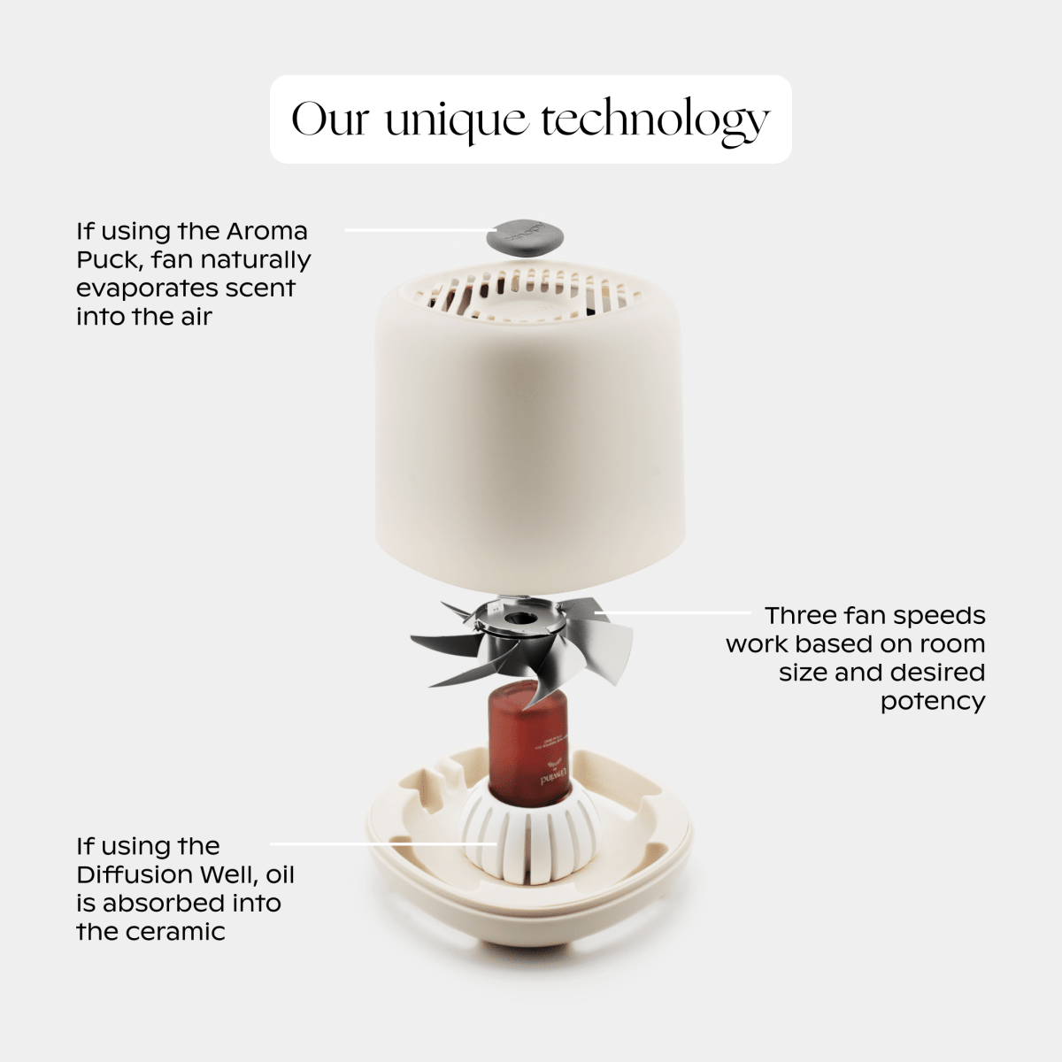 Canopy Aroma Diffuser technology: aroma puck evaporates scent, three fan speeds, diffusion well with a ceramic absorbing oil