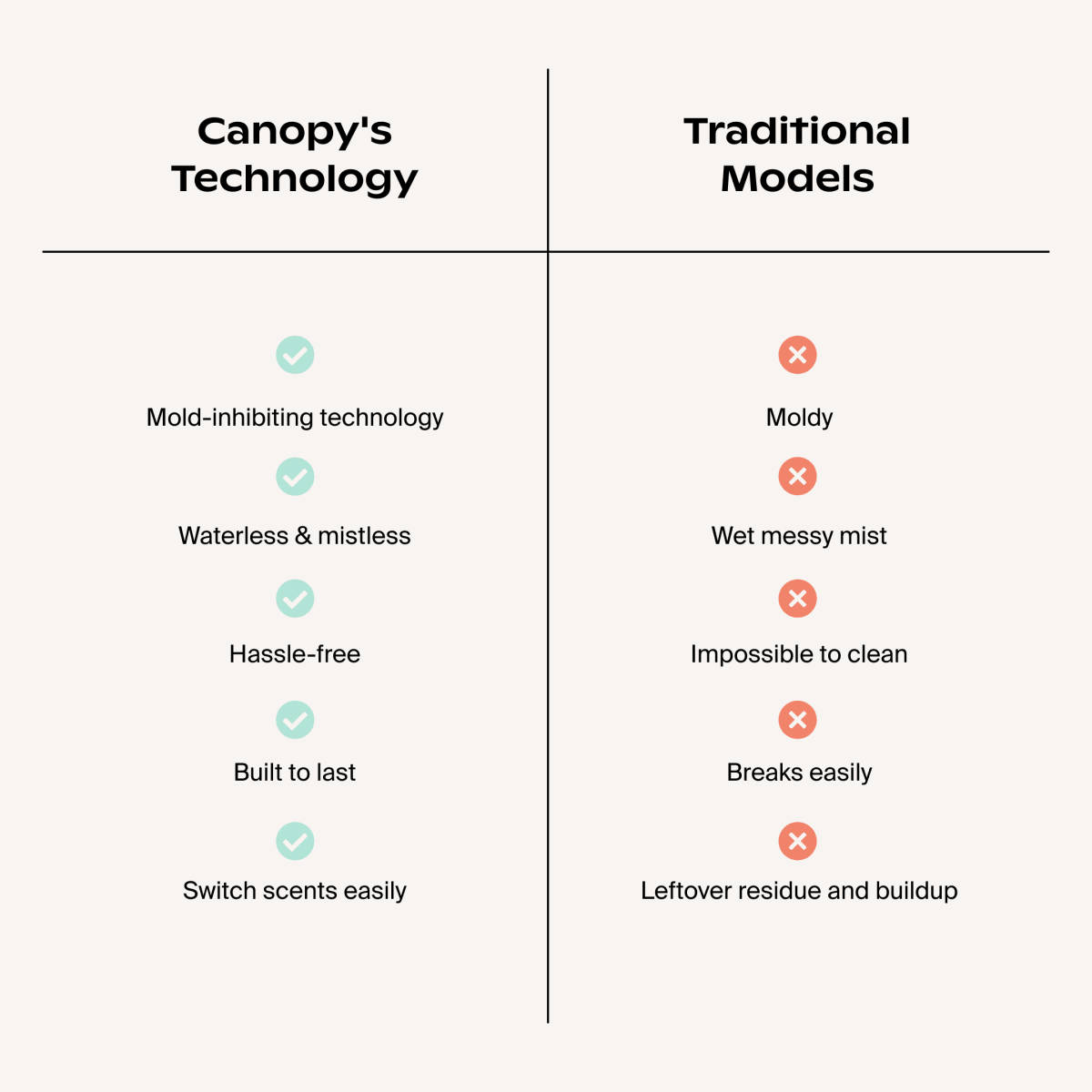 Canopy Aroma Diffuser versus traditional diffusers: mold-inhibiting, waterless and mistless, hassle-free, built to last