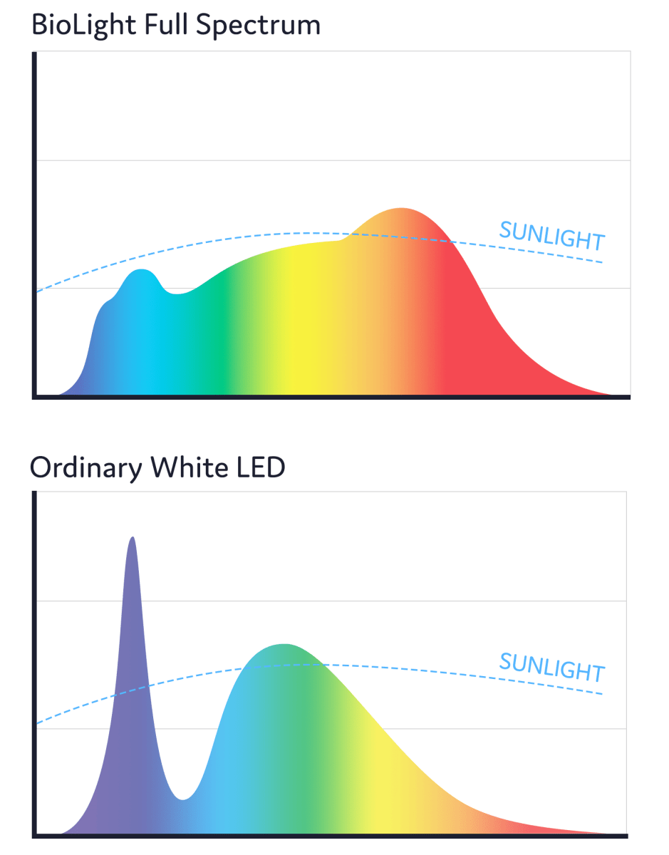BioLight™ - Full Spectrum Light - GU10 BlockBlueLight