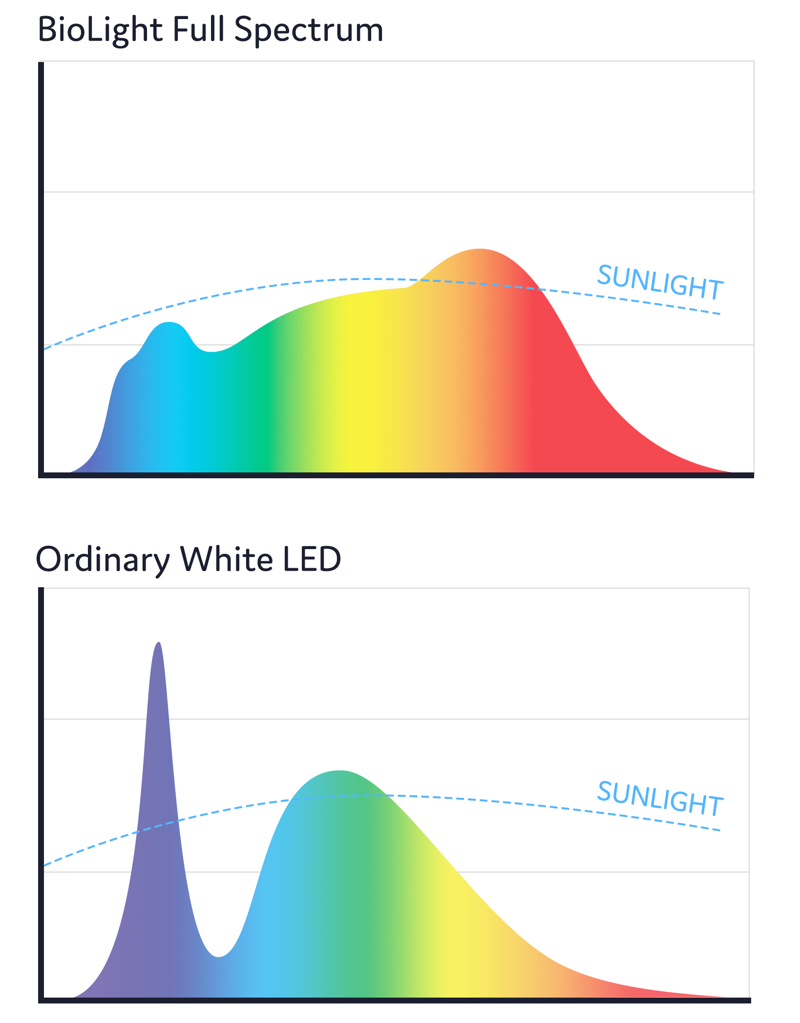 BioLight™ - Full Spectrum Light