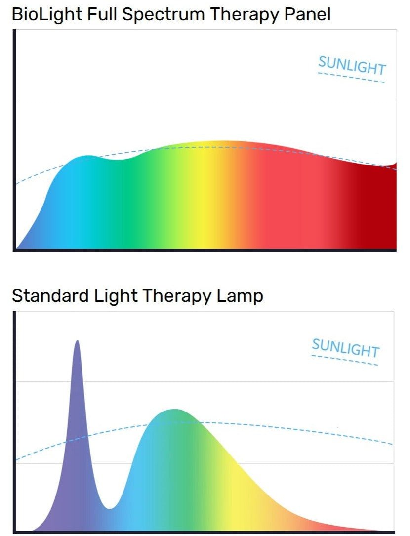 Full Spectrum + Infrared SAD Light Panel BlockBlueLight