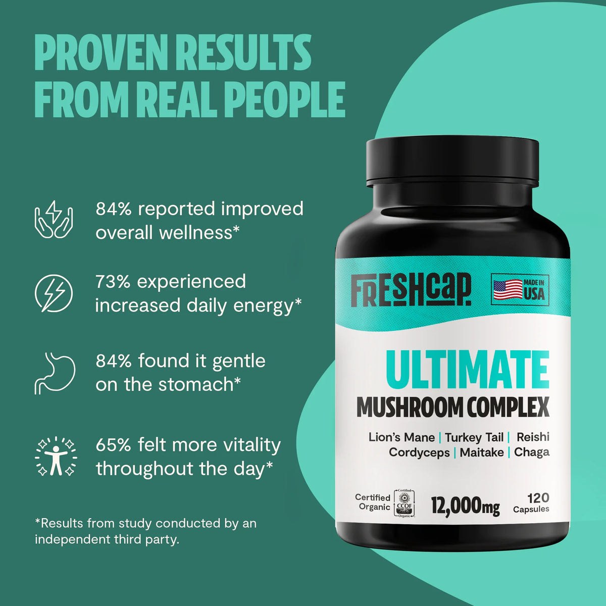 FreshCap Mushrooms Mushroom Complex Capsules bottle with proven results: 84% improved wellness, 65% more vitality*