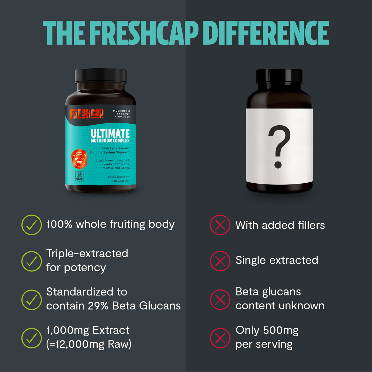 FreshCap Mushrooms Mushroom Complex Capsules versus an unnamed product with fillers: 12,000mg raw, 3rd view