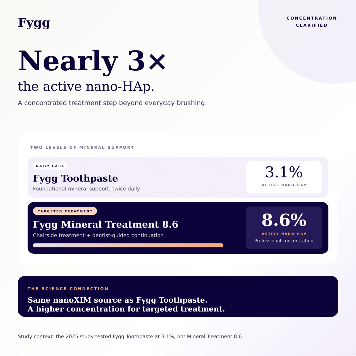 Nano-Hydroxyapatite Remineralizing Varnish - Pro Strength Fygg