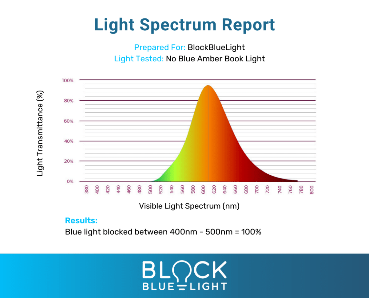 NoBlue Amber Book Light BlockBlueLight