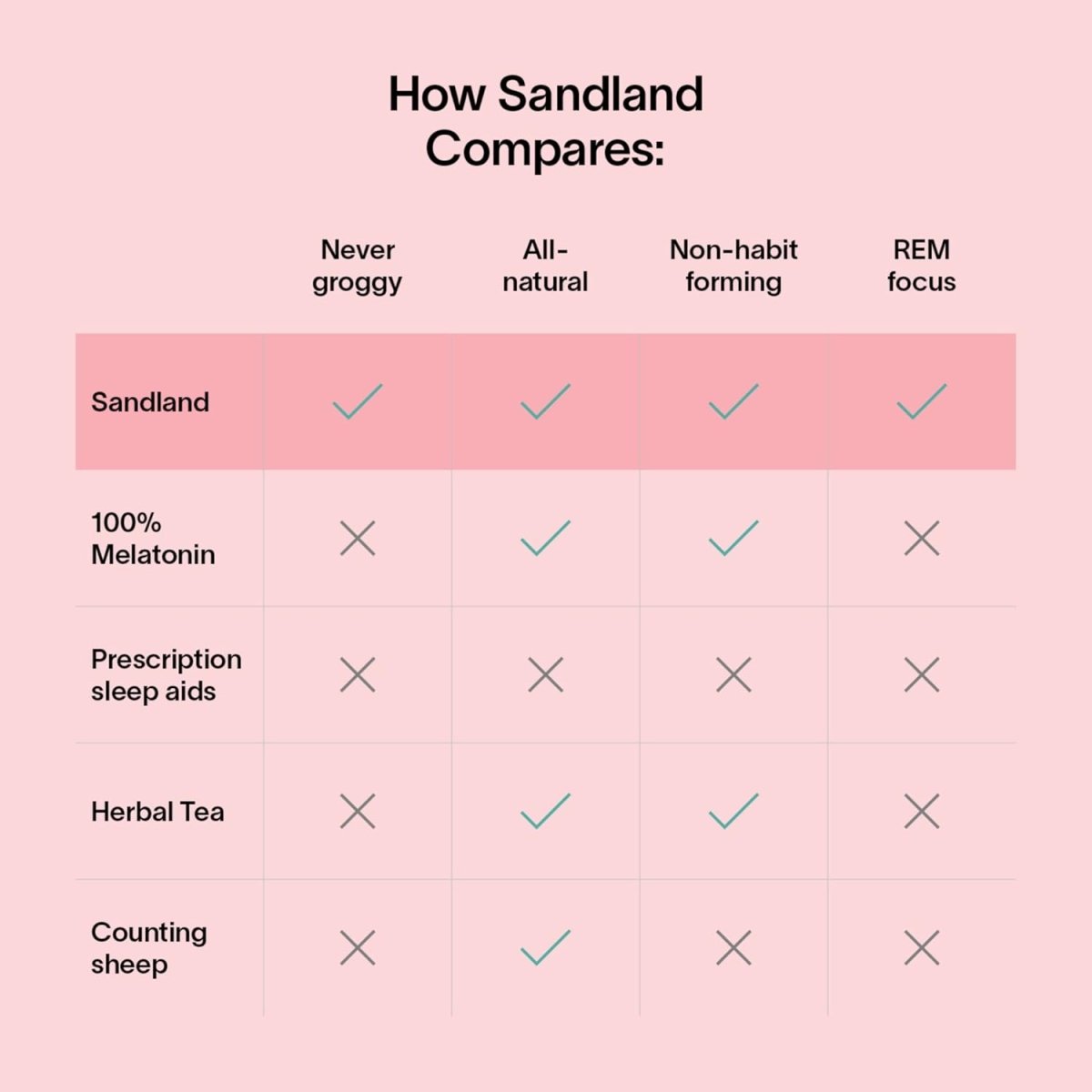 How Sandland Sleep compares: never groggy, all-natural, non-habit forming, REM focus versus other sleep aids