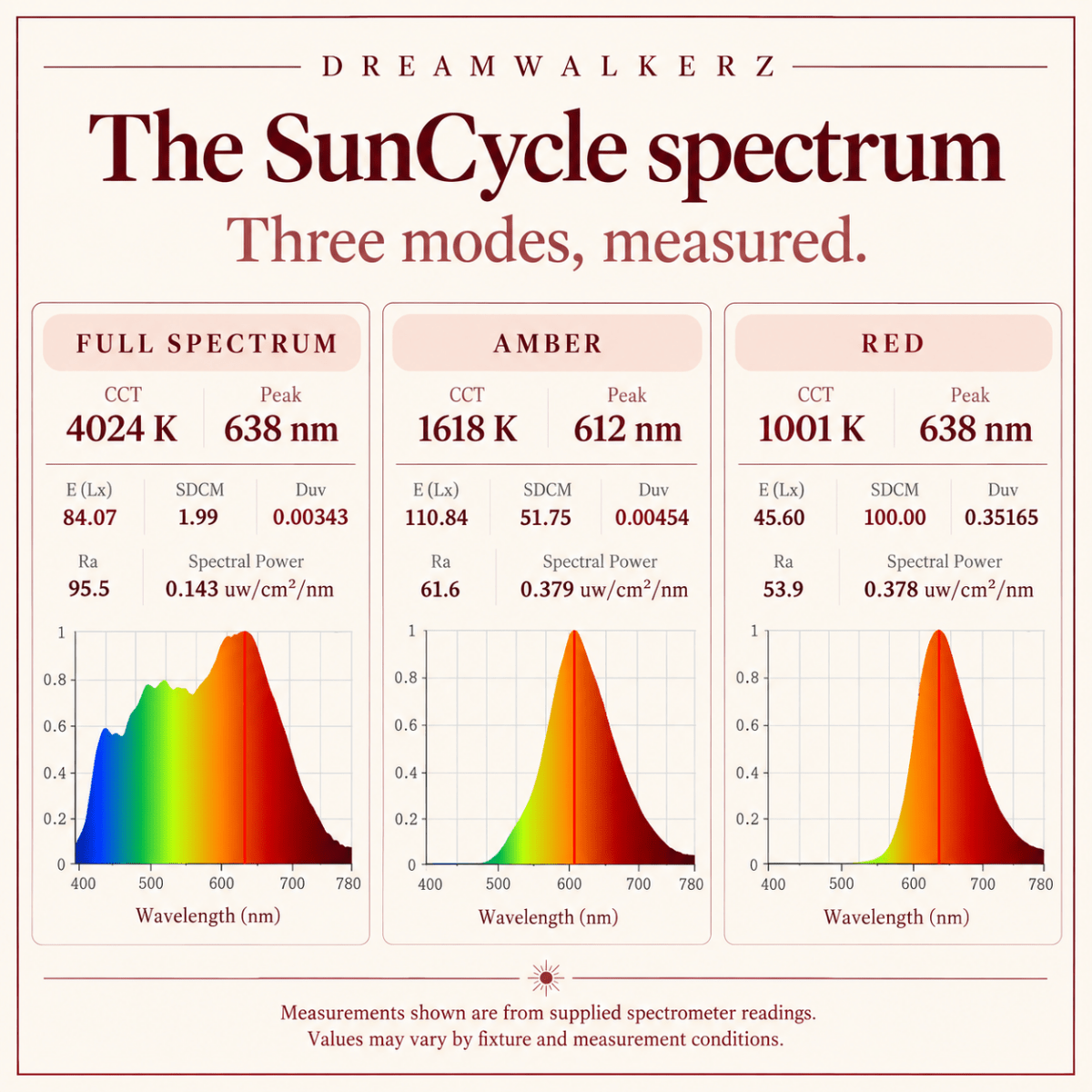 SunCycle 3-Mode Circadian Bulb DreamWalkerz