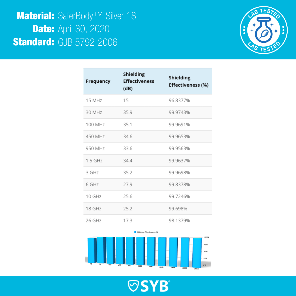 Shield Your Body Baby Blanket lab test report: shielding effectiveness from 15 MHz to 26 GHz