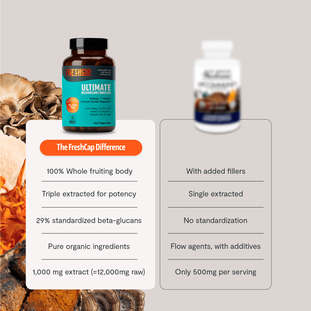 FreshCap Mushrooms Mushroom Complex Capsules versus a competitor: whole fruiting body, 29% beta-glucans, no fillers