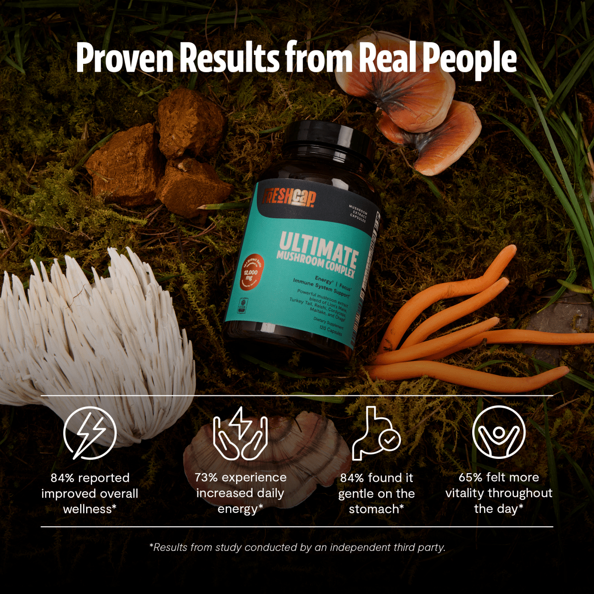 FreshCap Mushrooms Mushroom Complex Capsules among mushrooms: proven results, 84% improved overall wellness*