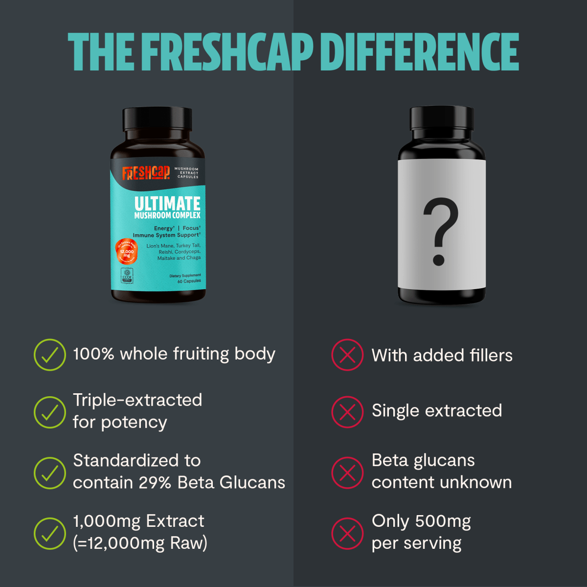 FreshCap Mushrooms Mushroom Complex Capsules versus an unnamed product with fillers: 12,000mg raw, 2nd view
