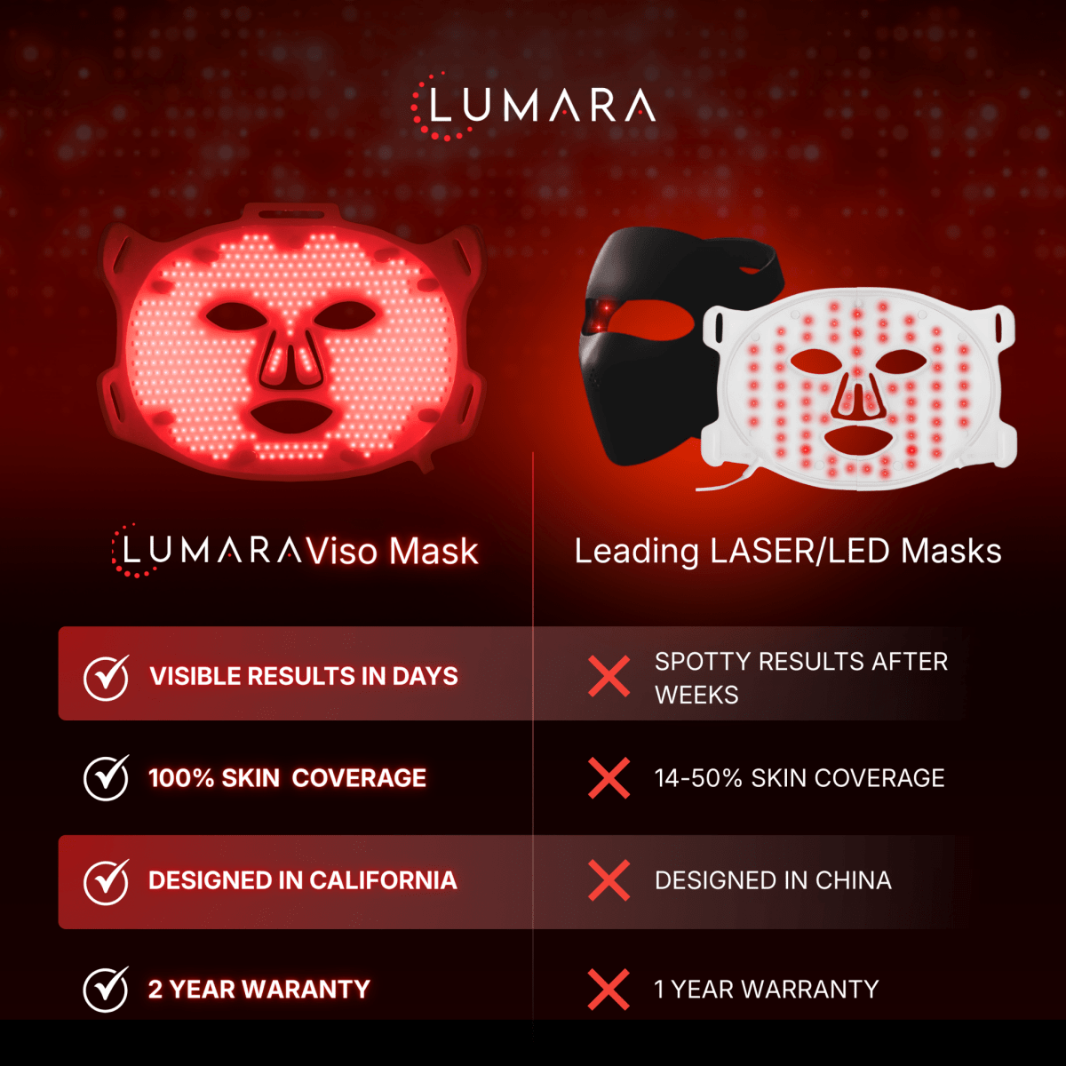 Lumara VISO - FDA Certified Red Light Therapy Mask